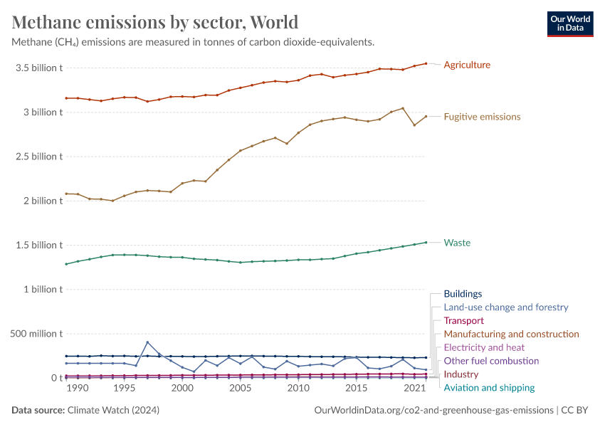 A thumbnail of the "Methane emissions by sector" chart