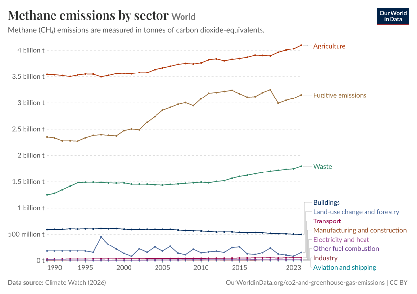 Methane emissions by sector