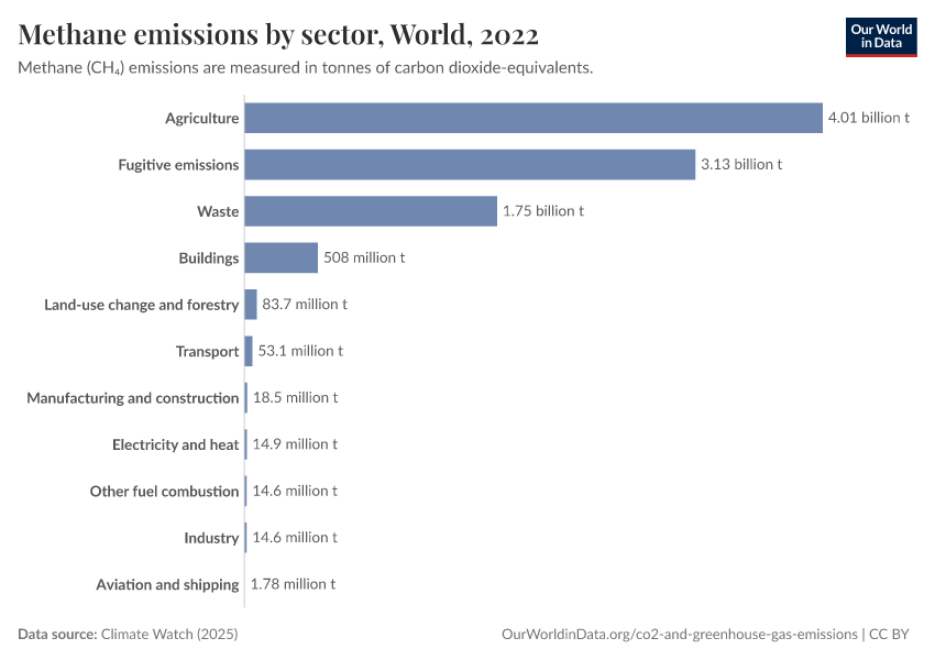 Methane emissions by sector