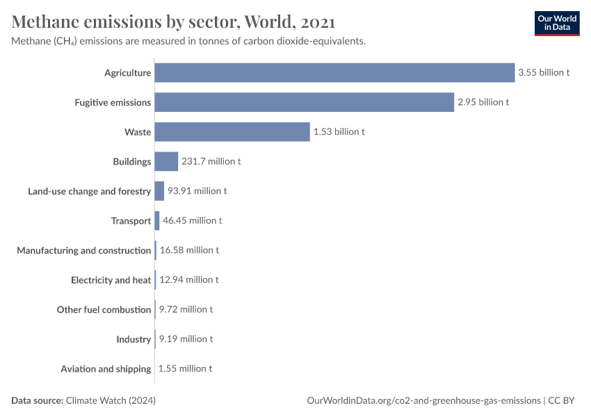 Methane emissions by sector