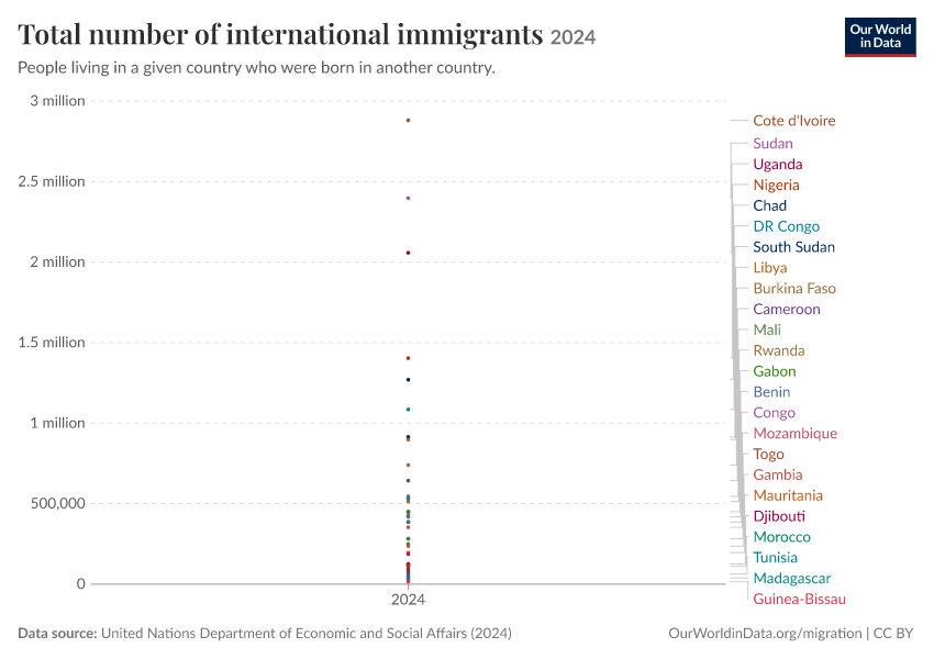 Immigrants and emigrant populations