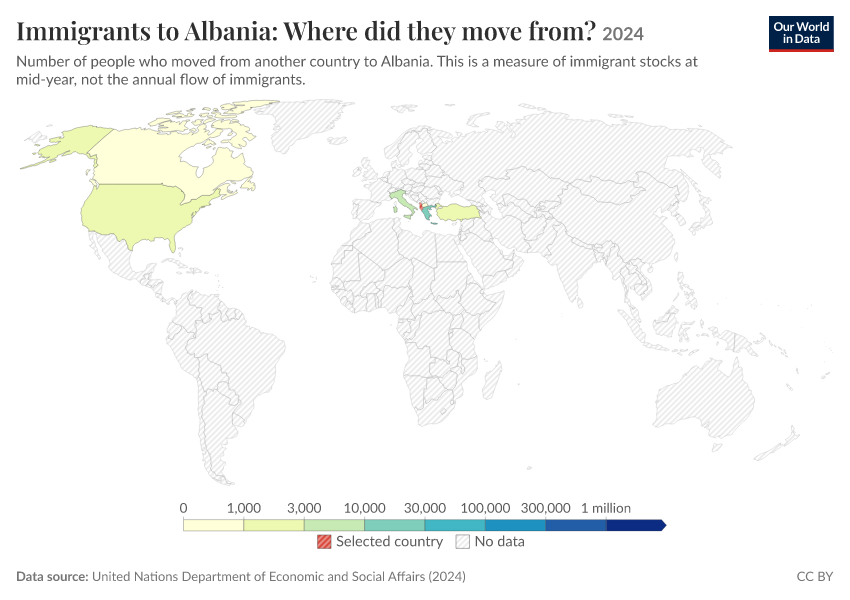 Migration