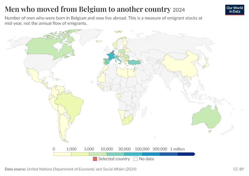Migration