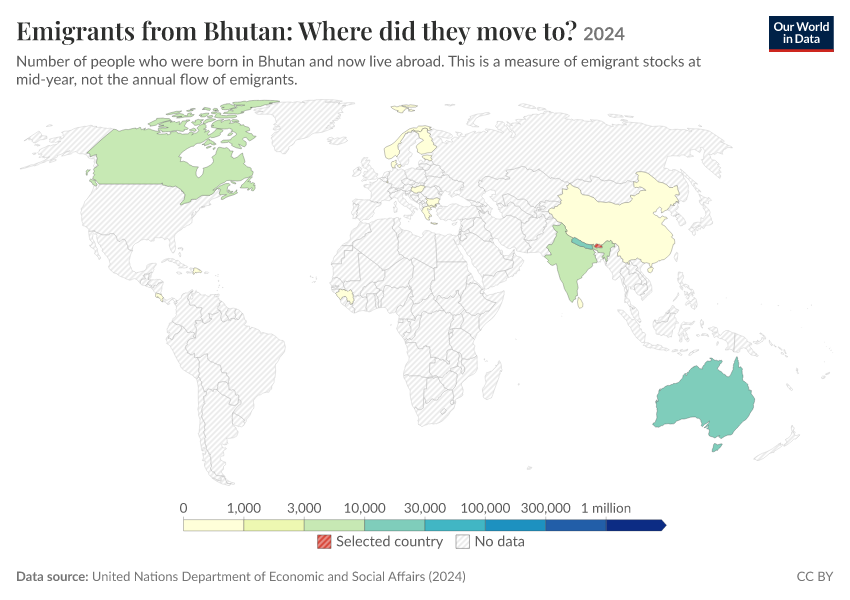 Migration