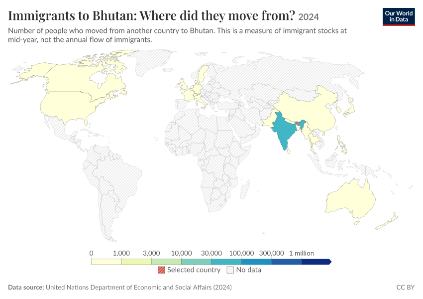 Migration