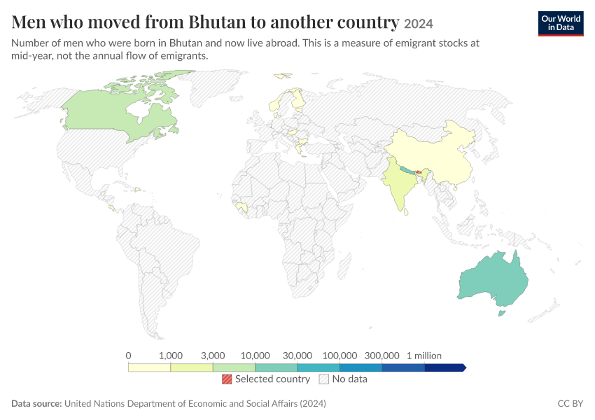 Migration