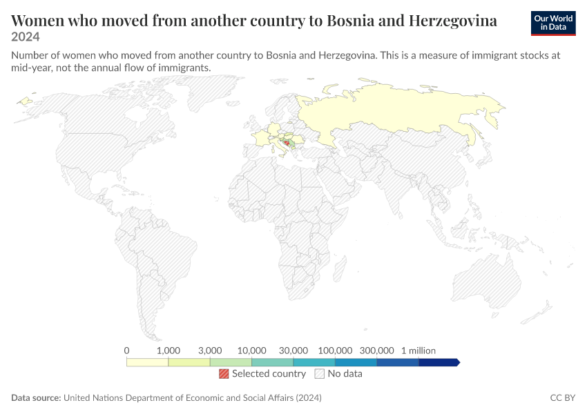 Migration