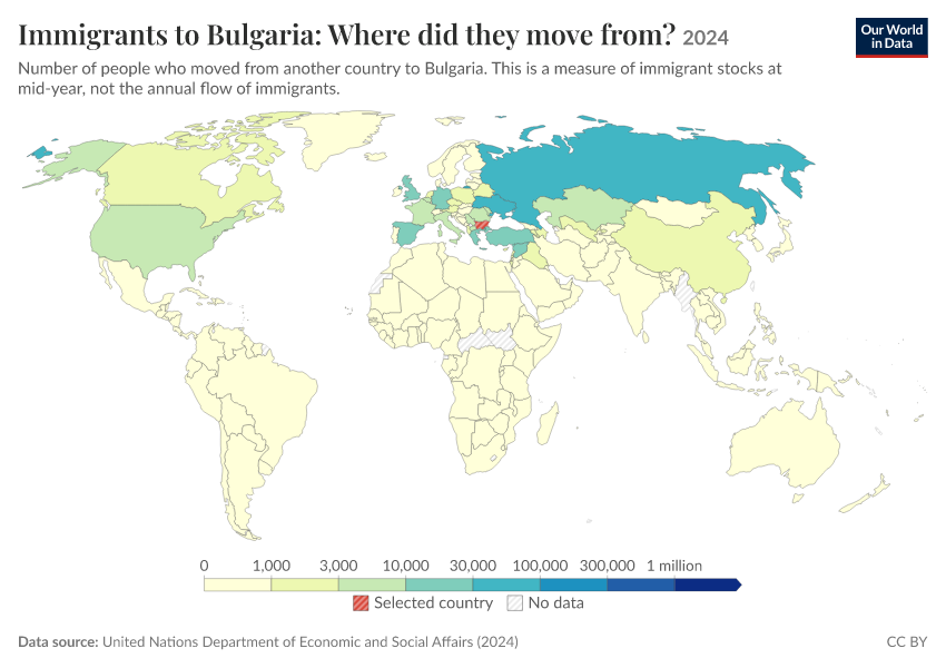 Migration