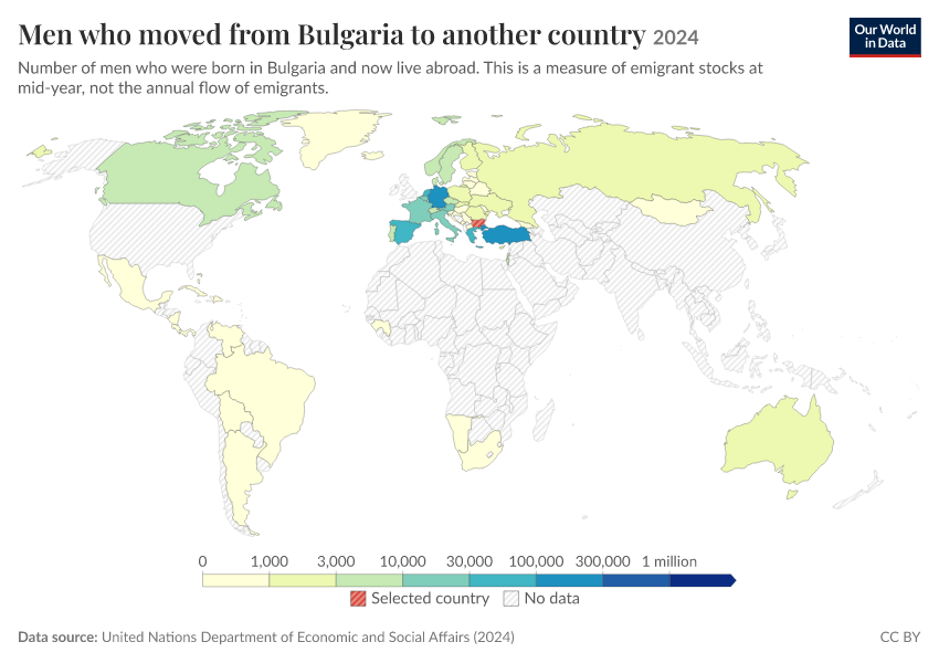 Migration