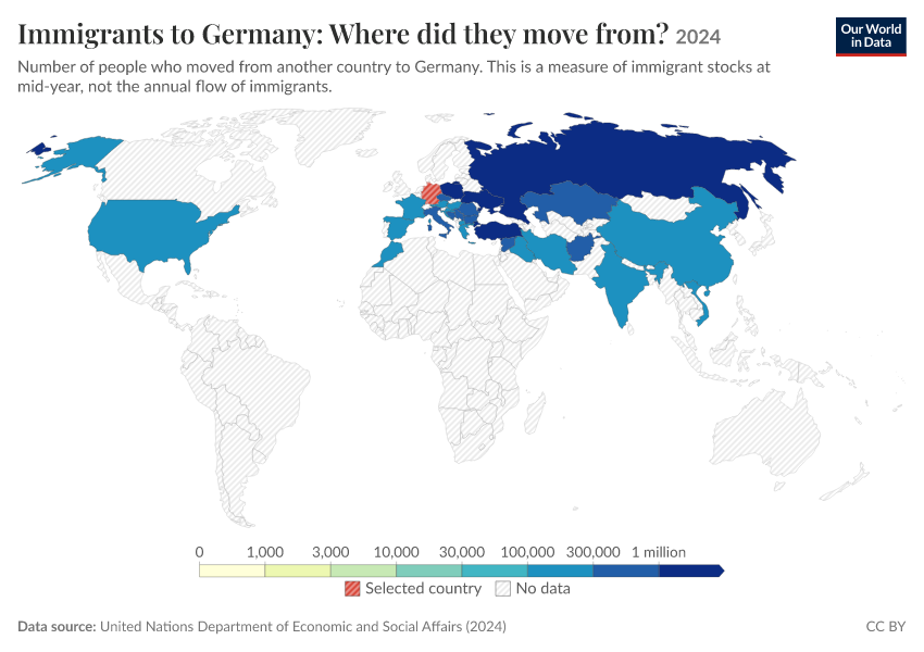 Migration