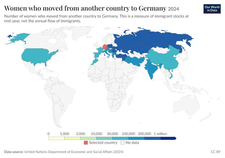 Migration