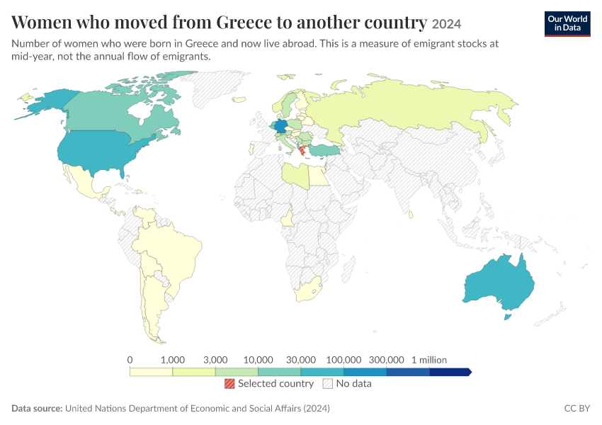 Migration