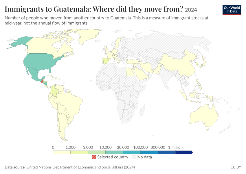 Migration