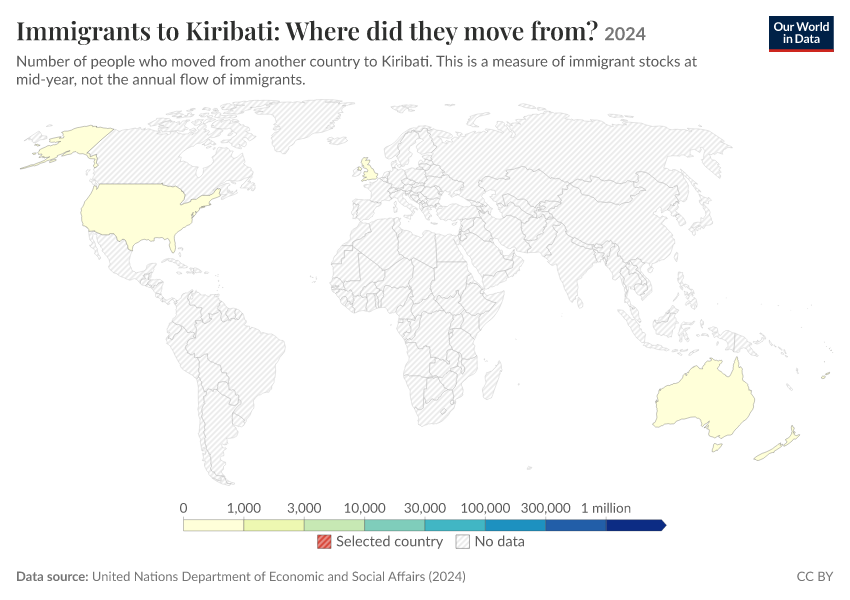 Migration