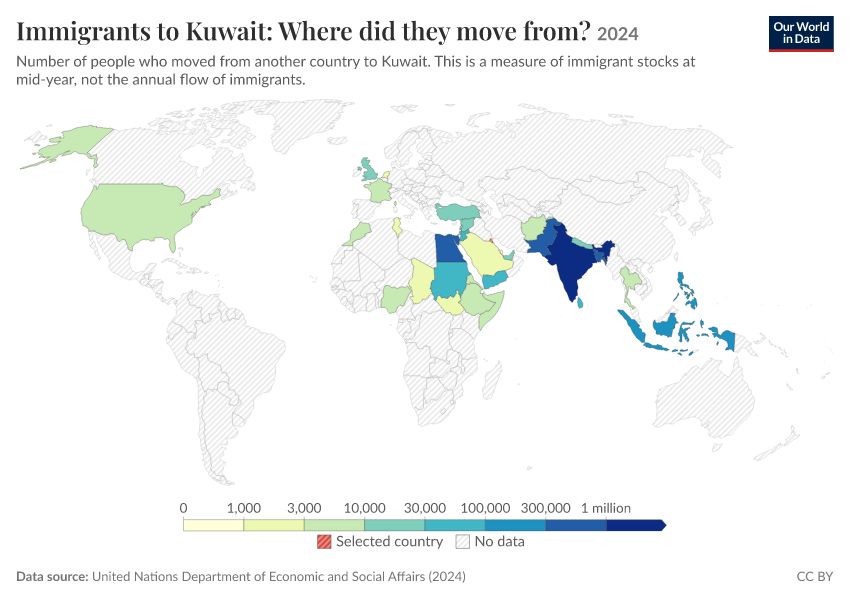 Migration