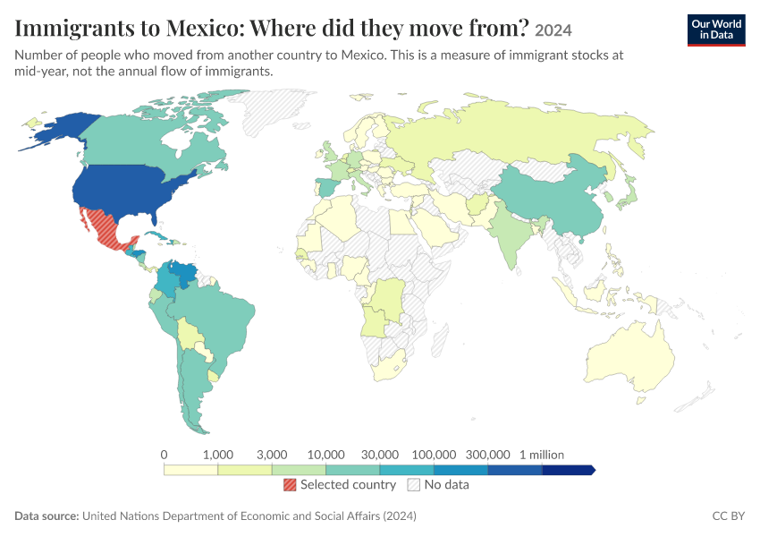 Migration