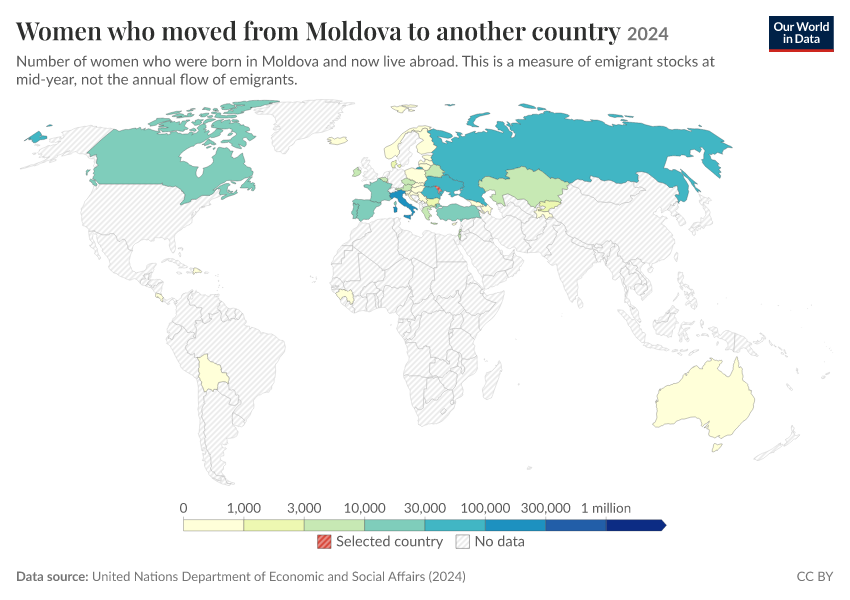 Migration