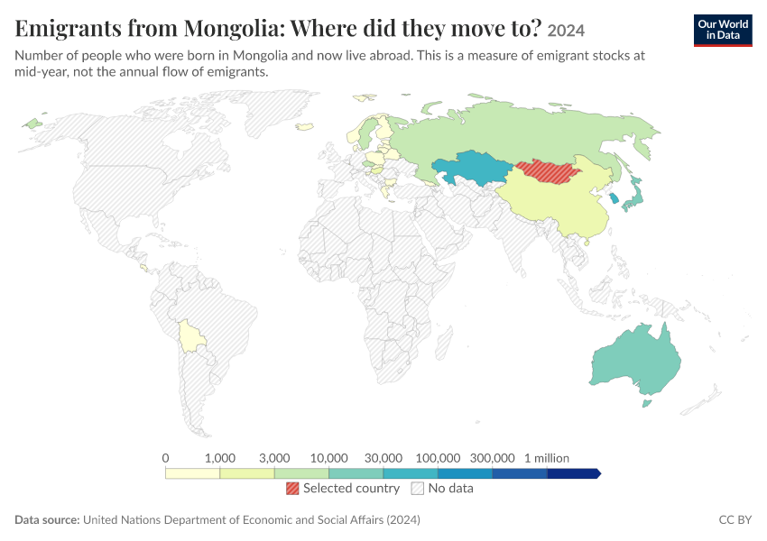 Migration