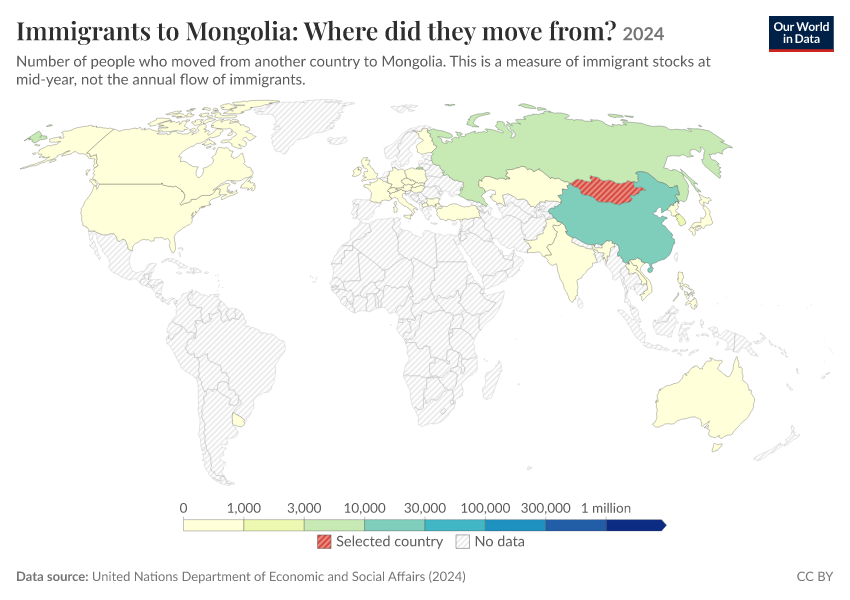 Migration