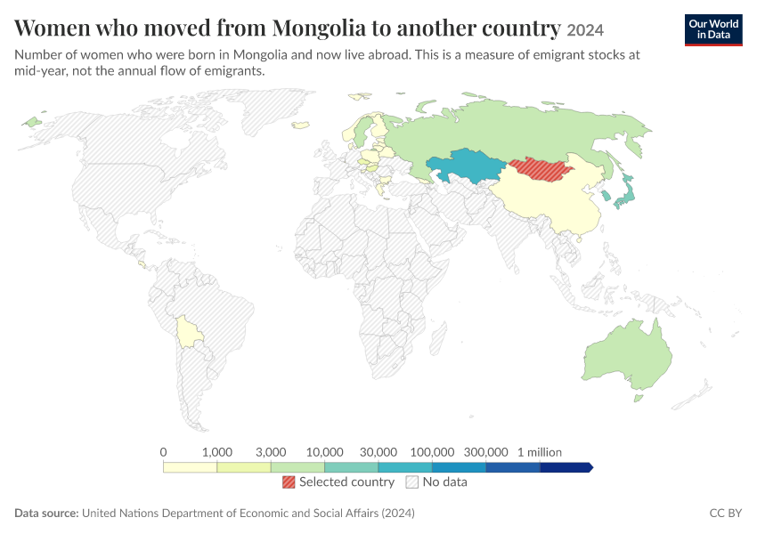 Migration