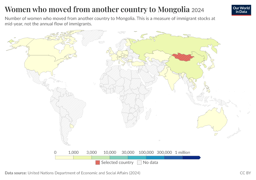 Migration