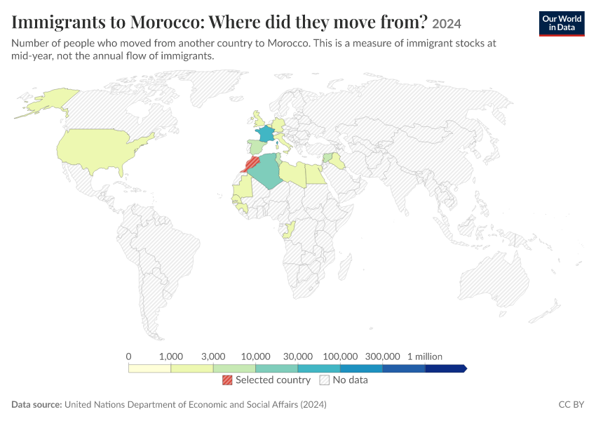 Migration