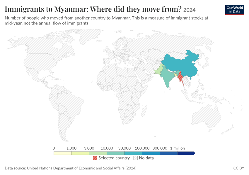 Migration
