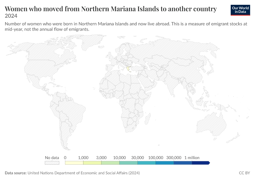 Migration