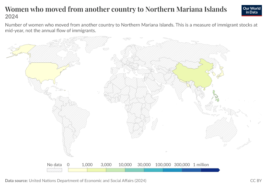 Migration