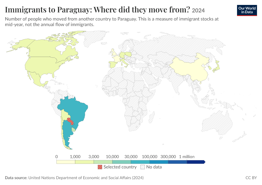 Migration