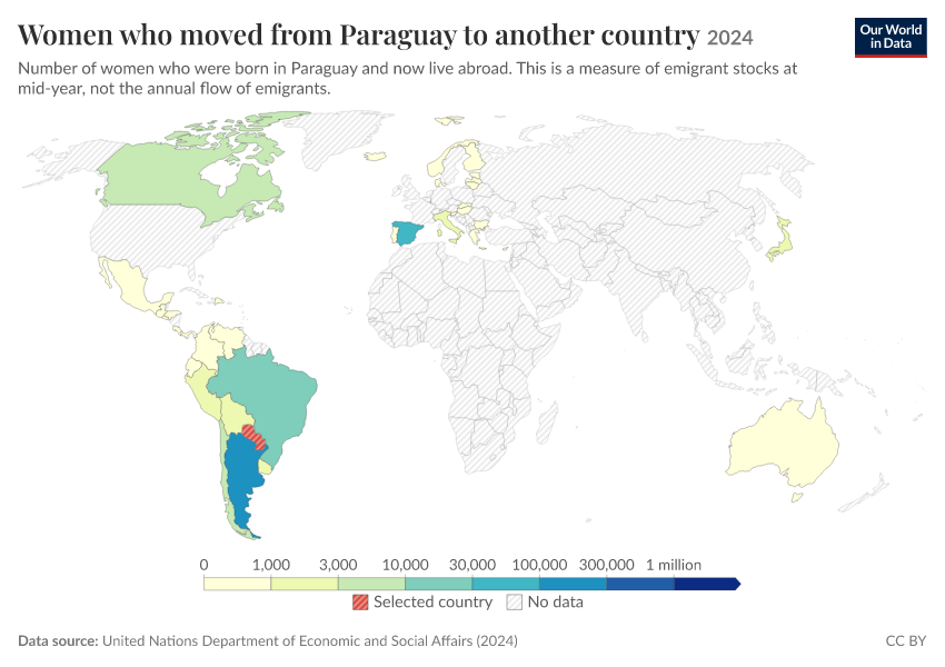 Migration