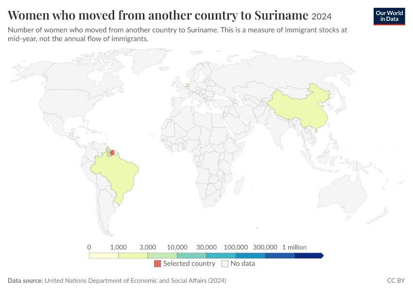 Migration