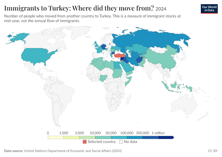 Migration