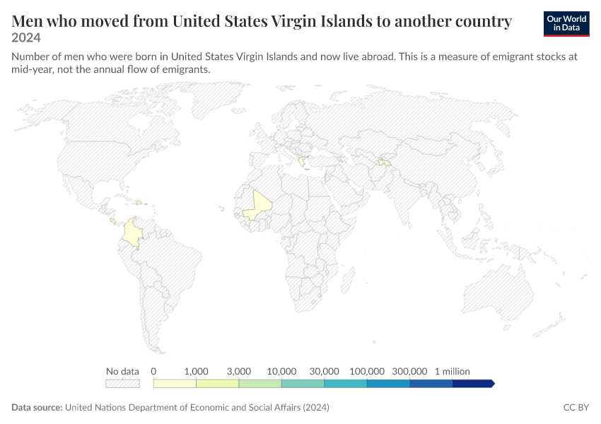 Migration