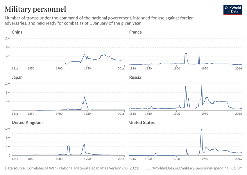 A thumbnail of the "Military personnel" chart