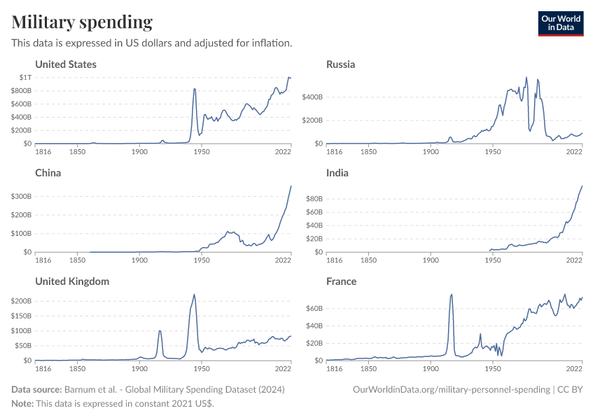 A thumbnail of the "Military spending" chart