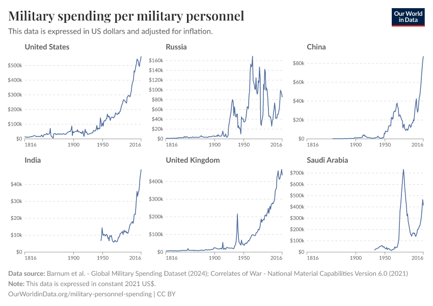 A thumbnail of the "Military spending per military personnel" chart