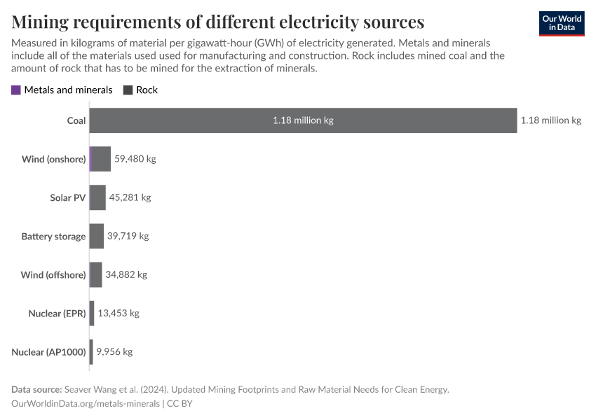 Mining requirements of different electricity sources