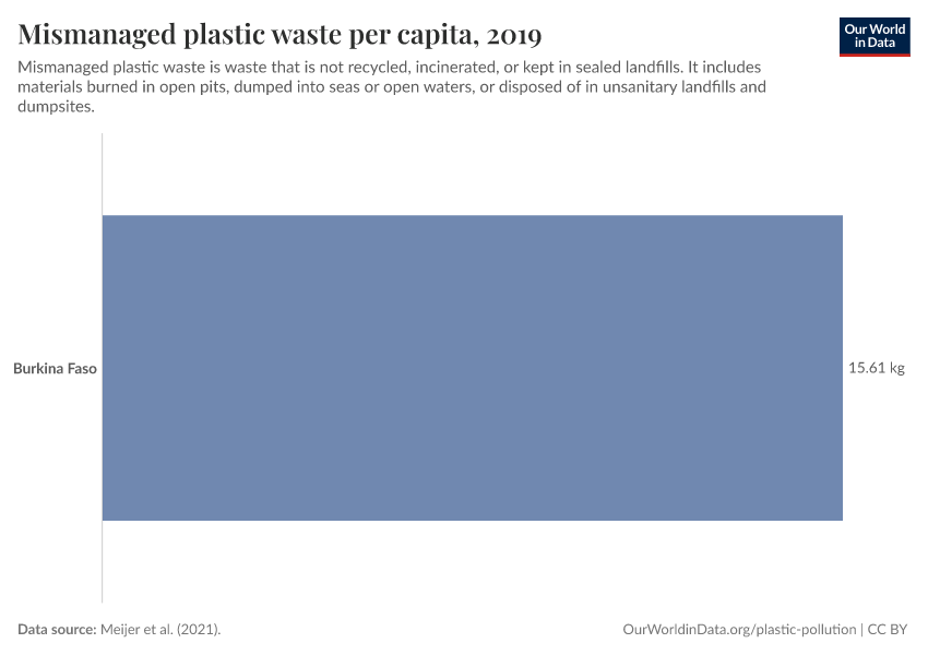 Mismanaged plastic waste per capita
