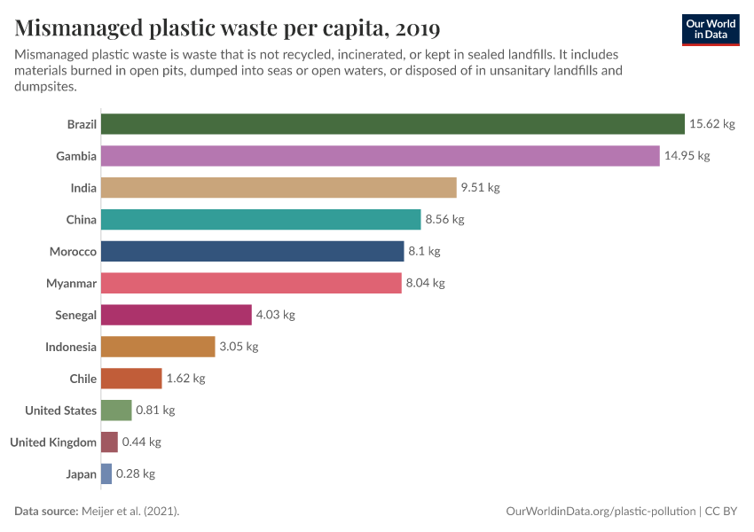 Mismanaged plastic waste per capita