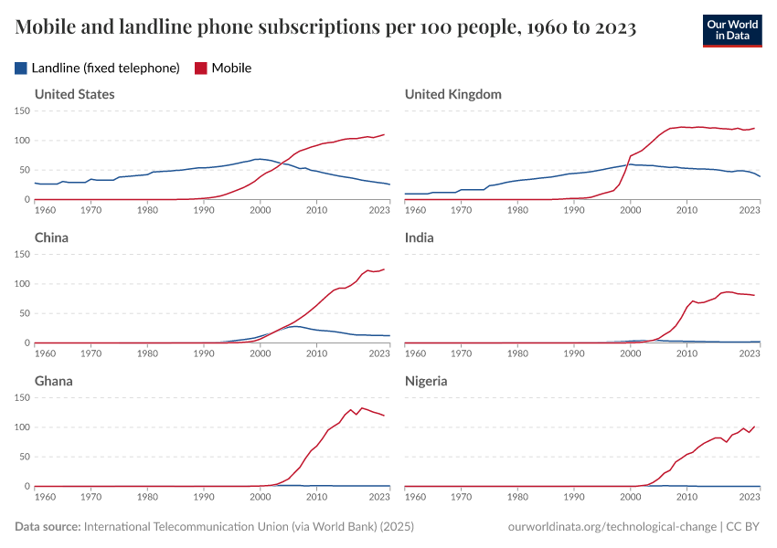 A thumbnail of the "Mobile and landline phone subscriptions per 100 people" chart