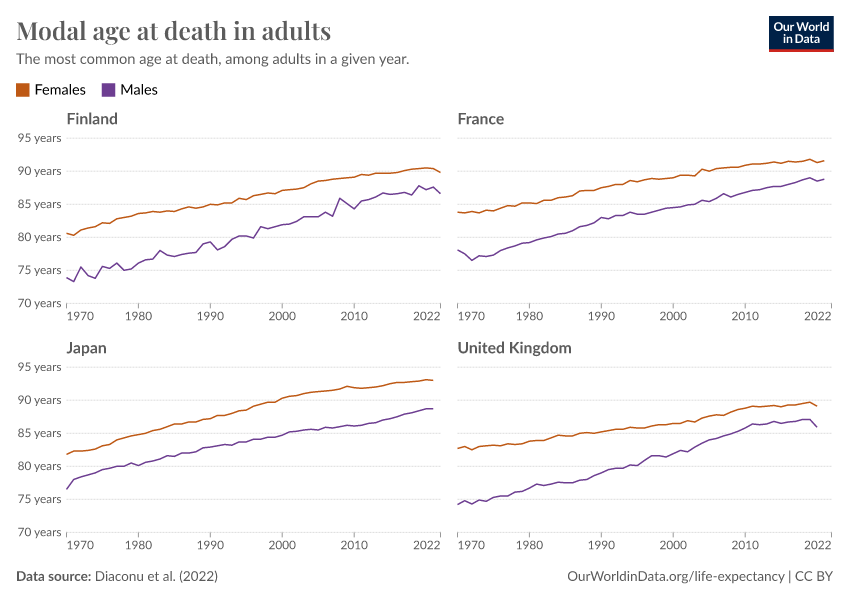 A thumbnail of the "Modal age at death in adults" chart