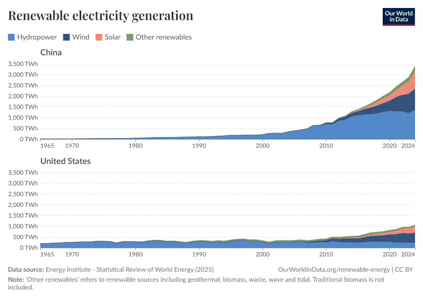 Renewable electricity generation
