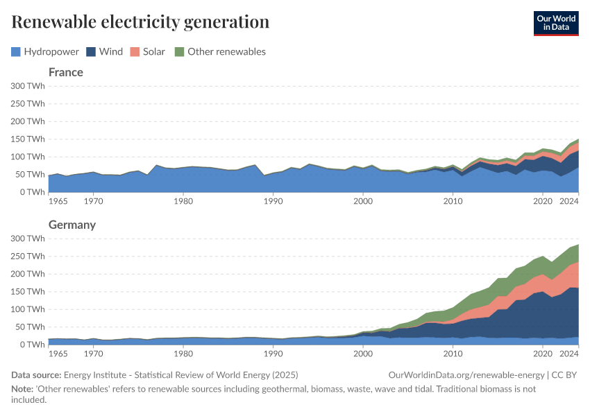 Renewable electricity generation