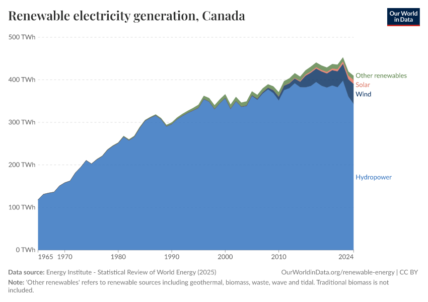 Renewable electricity generation