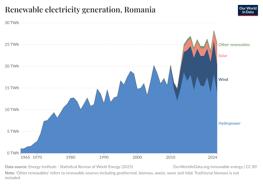 Renewable electricity generation