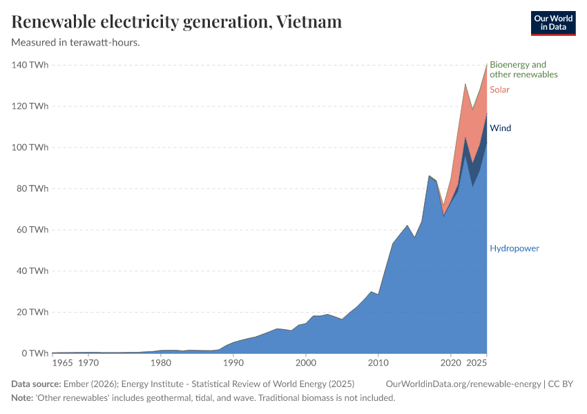 Renewable electricity generation
