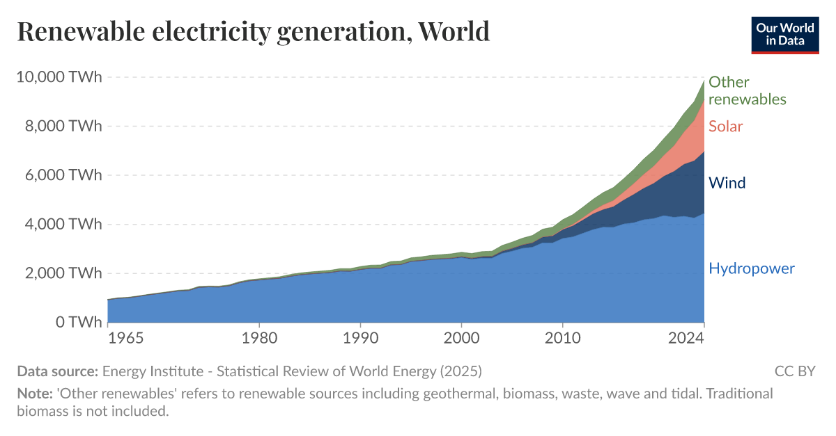 https://ourworldindata.org/grapher/modern-renewable-energy-consumption.png?imType=og&utm_source=chatgpt.com