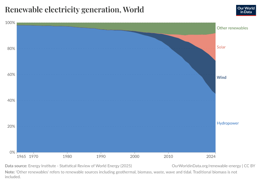 Renewable electricity generation
