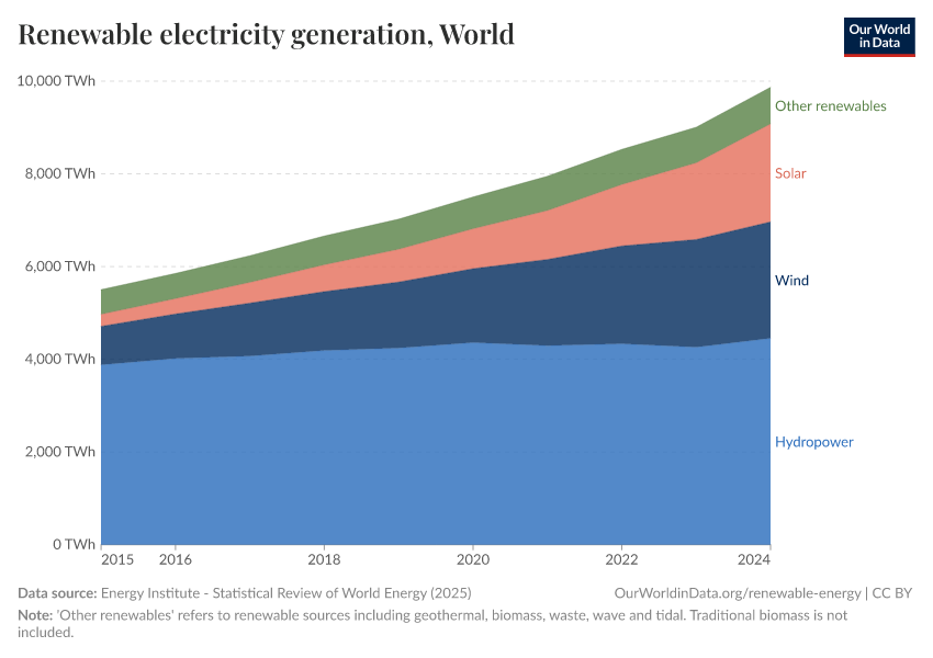 Renewable electricity generation